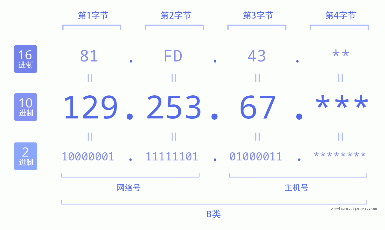 IP地址:129.253.67 数据结构图 二进制 十进制 十六进制 IPv4: 129.253.67 网络类型 网络号 主机号