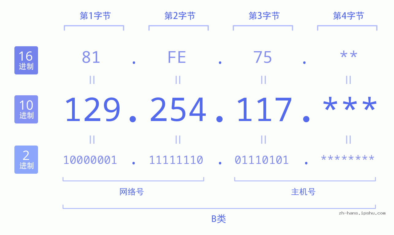IP地址:129.254.117 数据结构图 二进制 十进制 十六进制 IPv4: 129.254.117 网络类型 网络号 主机号