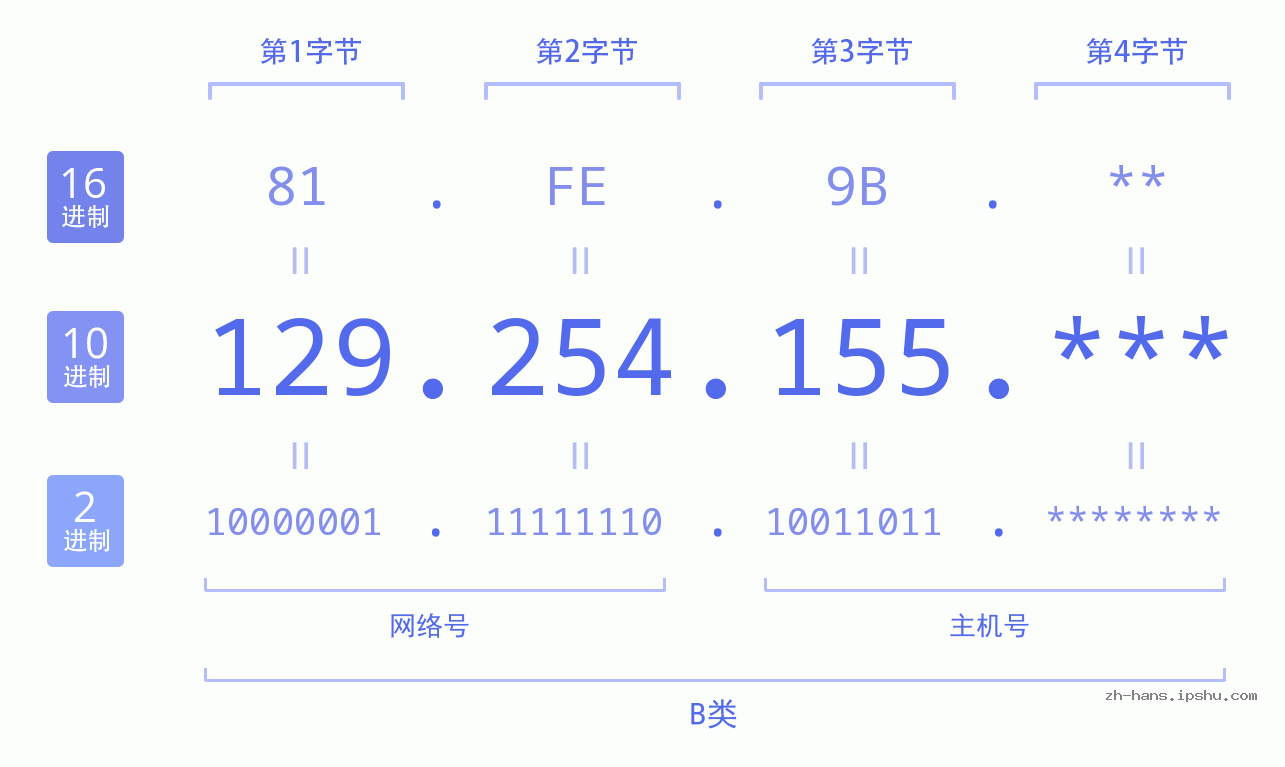 IPv4: 129.254.155 网络类型 网络号 主机号