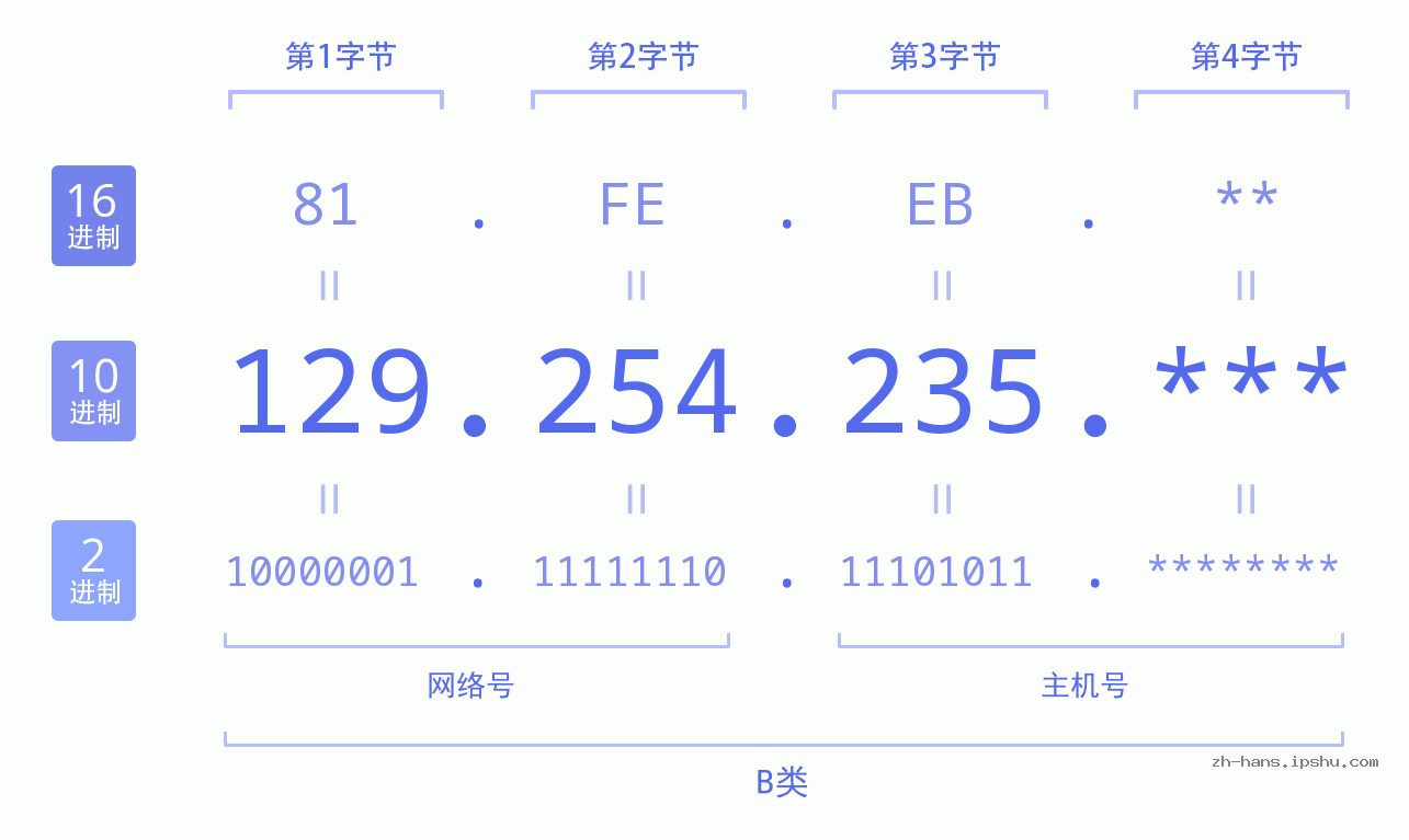 IPv4: 129.254.235 网络类型 网络号 主机号