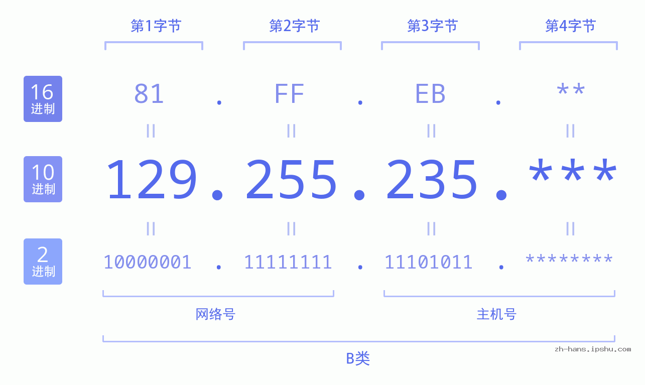 IP地址:129.255.235 数据结构图 二进制 十进制 十六进制 IPv4: 129.255.235 网络类型 网络号 主机号