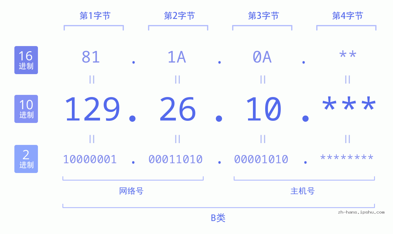IP地址:129.26.10 数据结构图 二进制 十进制 十六进制 IPv4: 129.26.10 网络类型 网络号 主机号