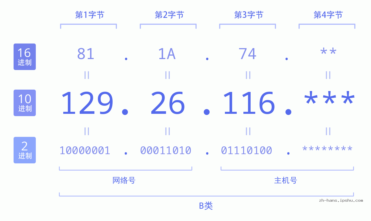 IP地址:129.26.116 数据结构图 二进制 十进制 十六进制 IPv4: 129.26.116 网络类型 网络号 主机号