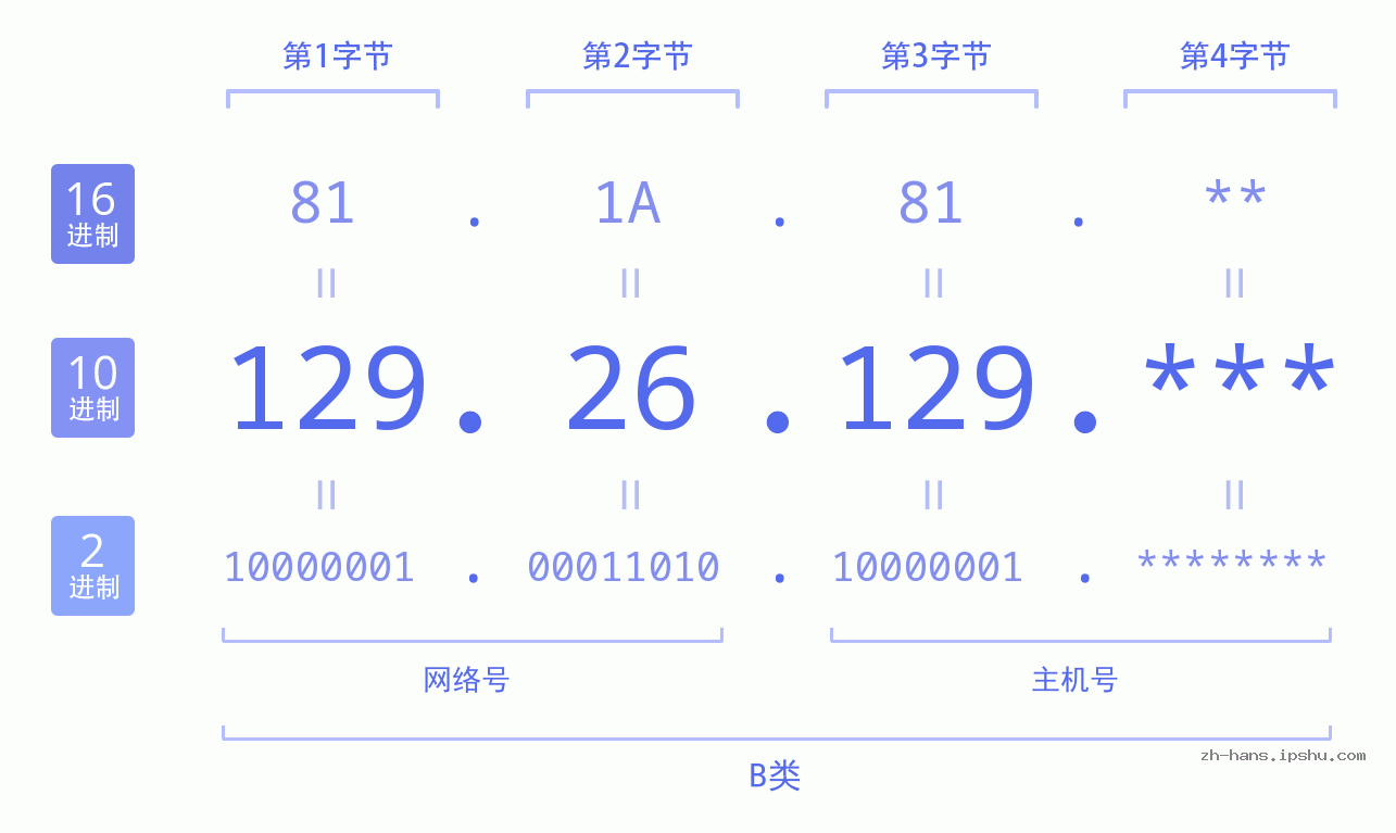 IP地址:129.26.129 数据结构图 二进制 十进制 十六进制 IPv4: 129.26.129 网络类型 网络号 主机号