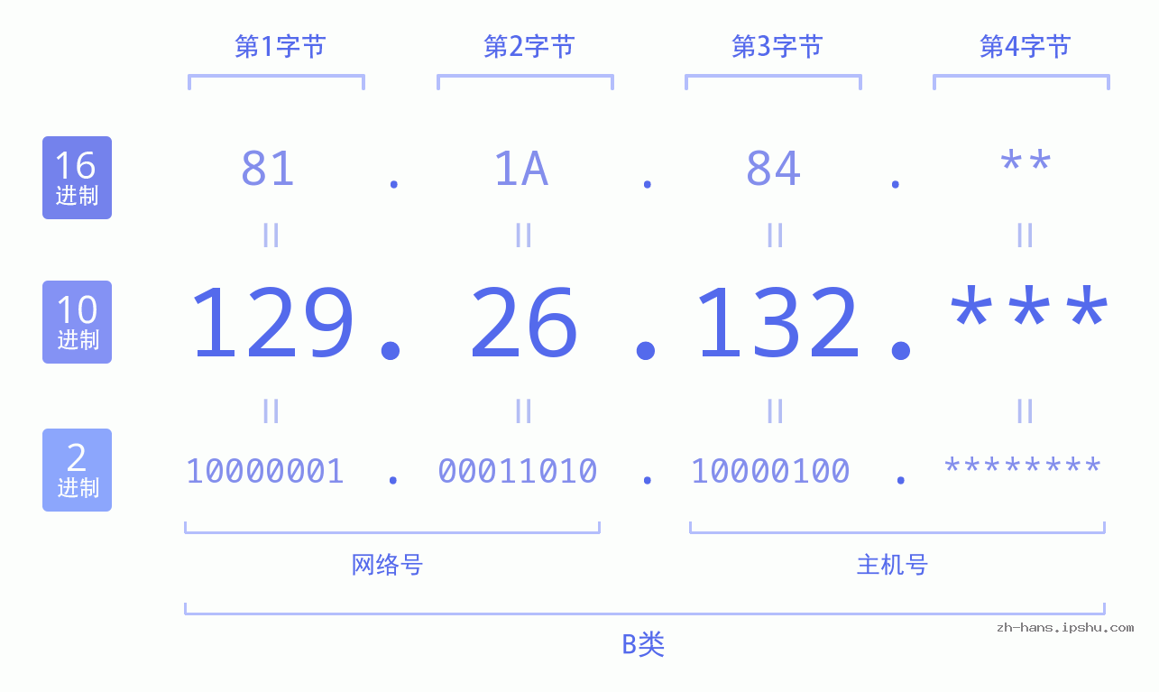 IP地址:129.26.132 数据结构图 二进制 十进制 十六进制 IPv4: 129.26.132 网络类型 网络号 主机号