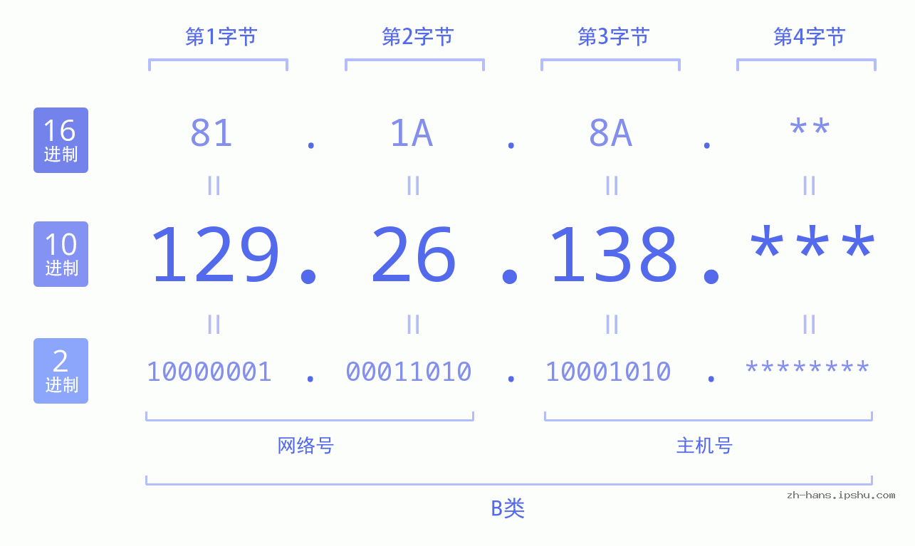 IP地址:129.26.138 数据结构图 二进制 十进制 十六进制 IPv4: 129.26.138 网络类型 网络号 主机号