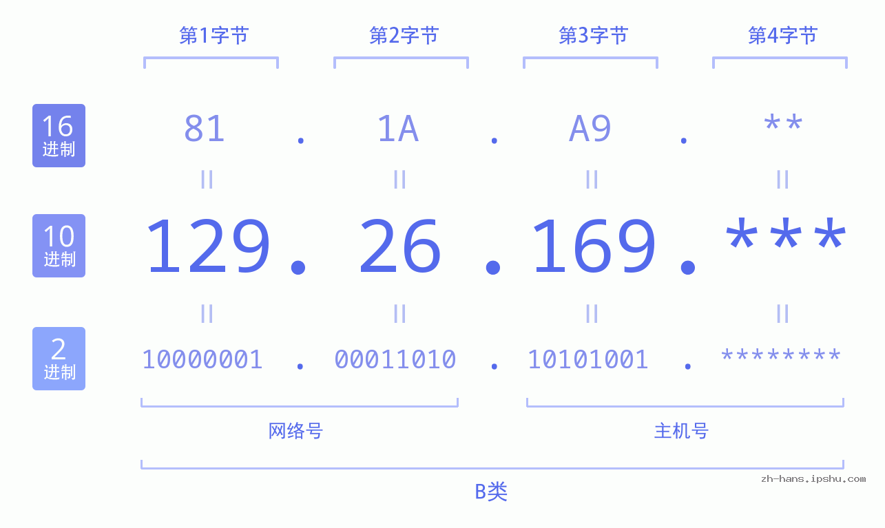 IPv4: 129.26.169 网络类型 网络号 主机号