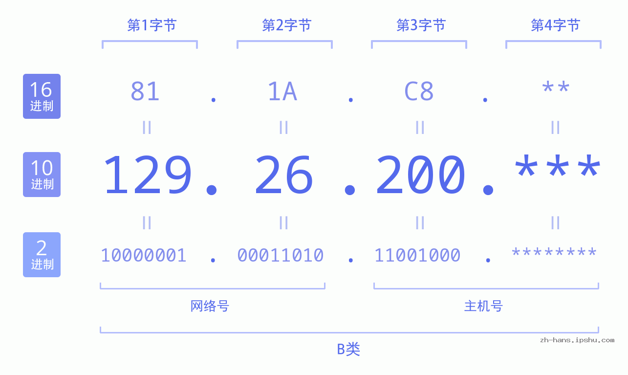 IP地址:129.26.200 数据结构图 二进制 十进制 十六进制 IPv4: 129.26.200 网络类型 网络号 主机号