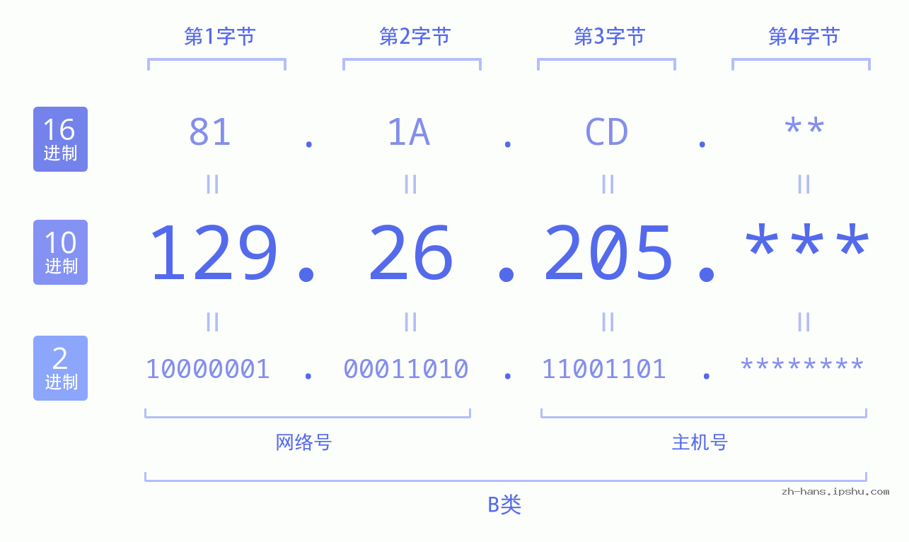 IP地址:129.26.205 数据结构图 二进制 十进制 十六进制 IPv4: 129.26.205 网络类型 网络号 主机号