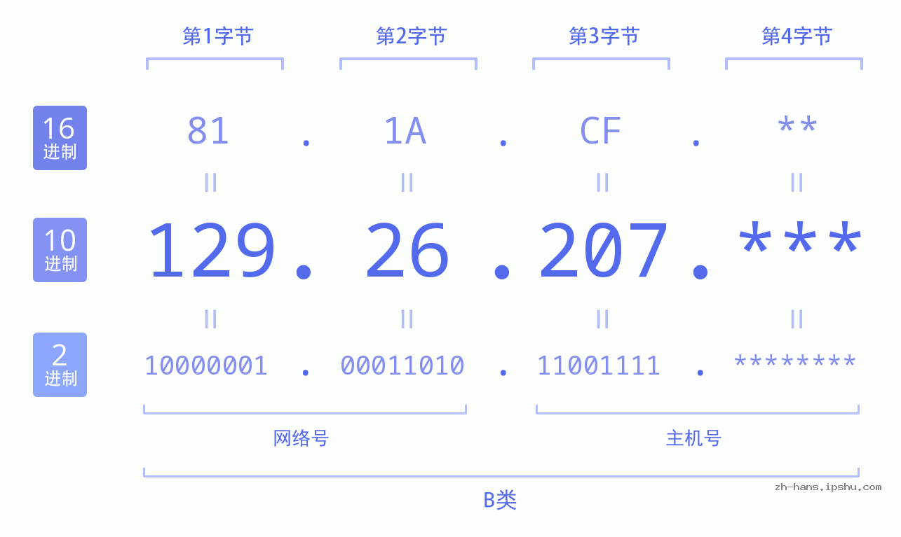 IP地址:129.26.207 数据结构图 二进制 十进制 十六进制 IPv4: 129.26.207 网络类型 网络号 主机号