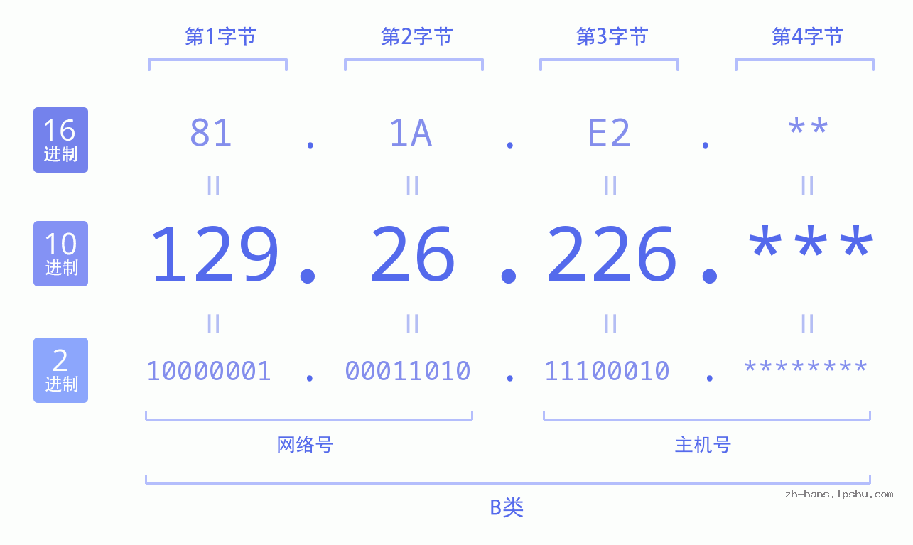 IP地址:129.26.226 数据结构图 二进制 十进制 十六进制 IPv4: 129.26.226 网络类型 网络号 主机号
