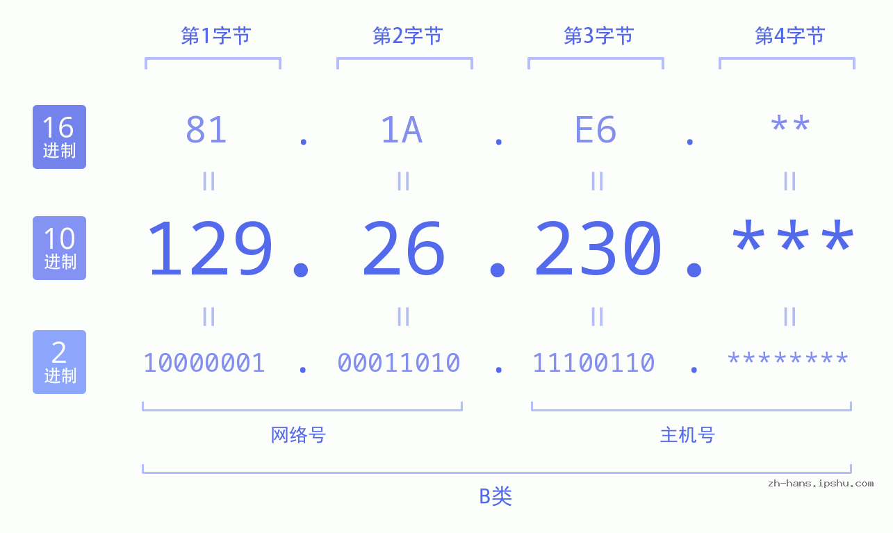 IP地址:129.26.230 数据结构图 二进制 十进制 十六进制 IPv4: 129.26.230 网络类型 网络号 主机号