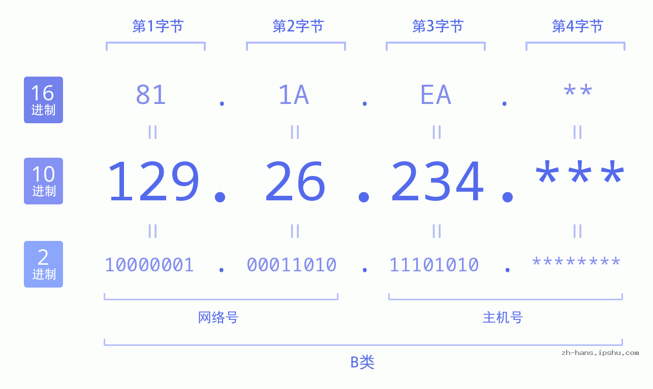 IP地址:129.26.234 数据结构图 二进制 十进制 十六进制 IPv4: 129.26.234 网络类型 网络号 主机号