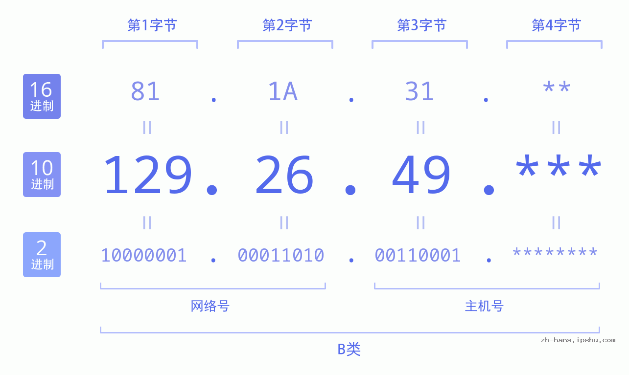 IP地址:129.26.49 数据结构图 二进制 十进制 十六进制 IPv4: 129.26.49 网络类型 网络号 主机号