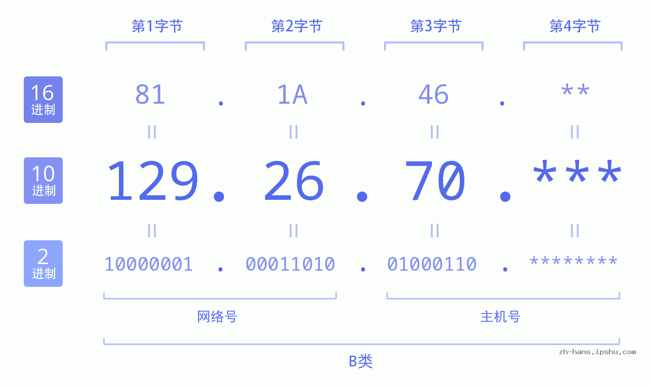 IP地址:129.26.70 数据结构图 二进制 十进制 十六进制 IPv4: 129.26.70 网络类型 网络号 主机号