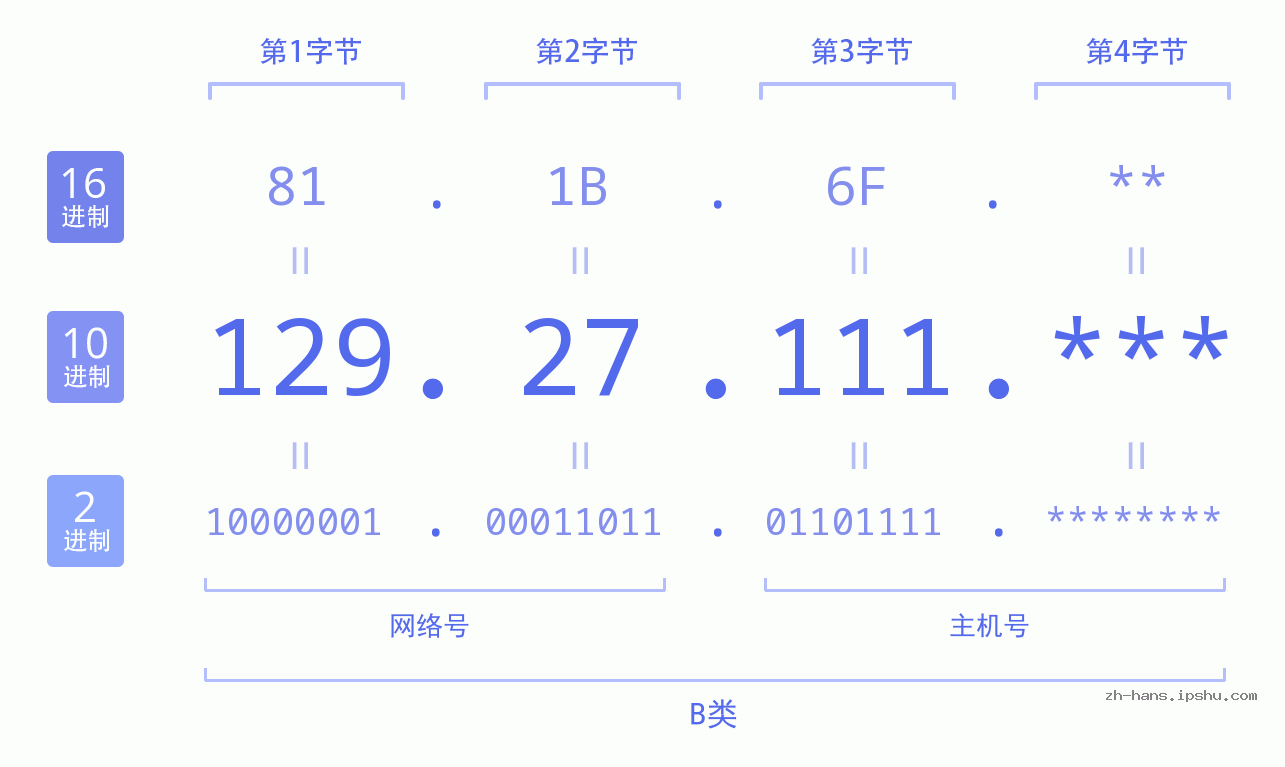 IP地址:129.27.111 数据结构图 二进制 十进制 十六进制 IPv4: 129.27.111 网络类型 网络号 主机号