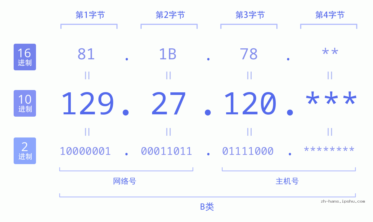 IP地址:129.27.120 数据结构图 二进制 十进制 十六进制 IPv4: 129.27.120 网络类型 网络号 主机号