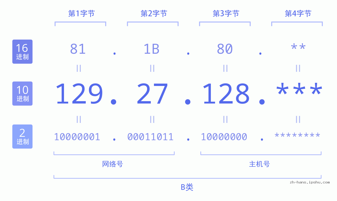 IP地址:129.27.128 数据结构图 二进制 十进制 十六进制 IPv4: 129.27.128 网络类型 网络号 主机号