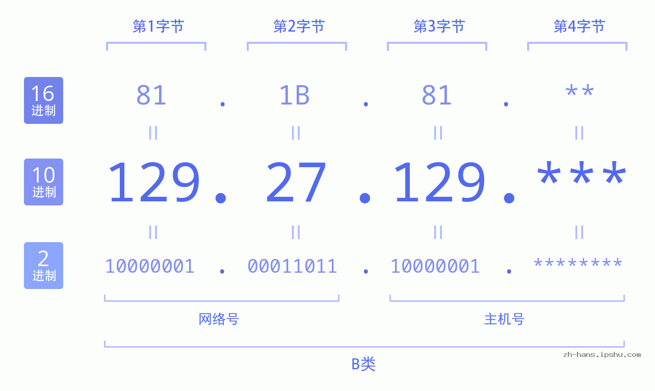 IP地址:129.27.129 数据结构图 二进制 十进制 十六进制 IPv4: 129.27.129 网络类型 网络号 主机号