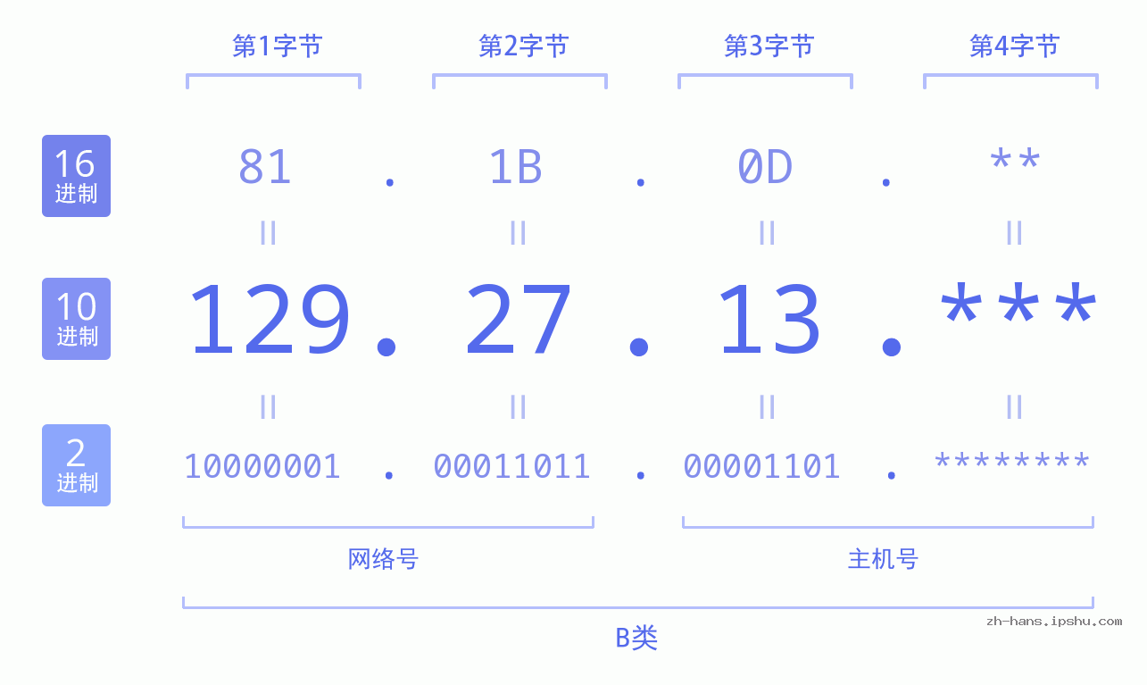 IP地址:129.27.13 数据结构图 二进制 十进制 十六进制 IPv4: 129.27.13 网络类型 网络号 主机号