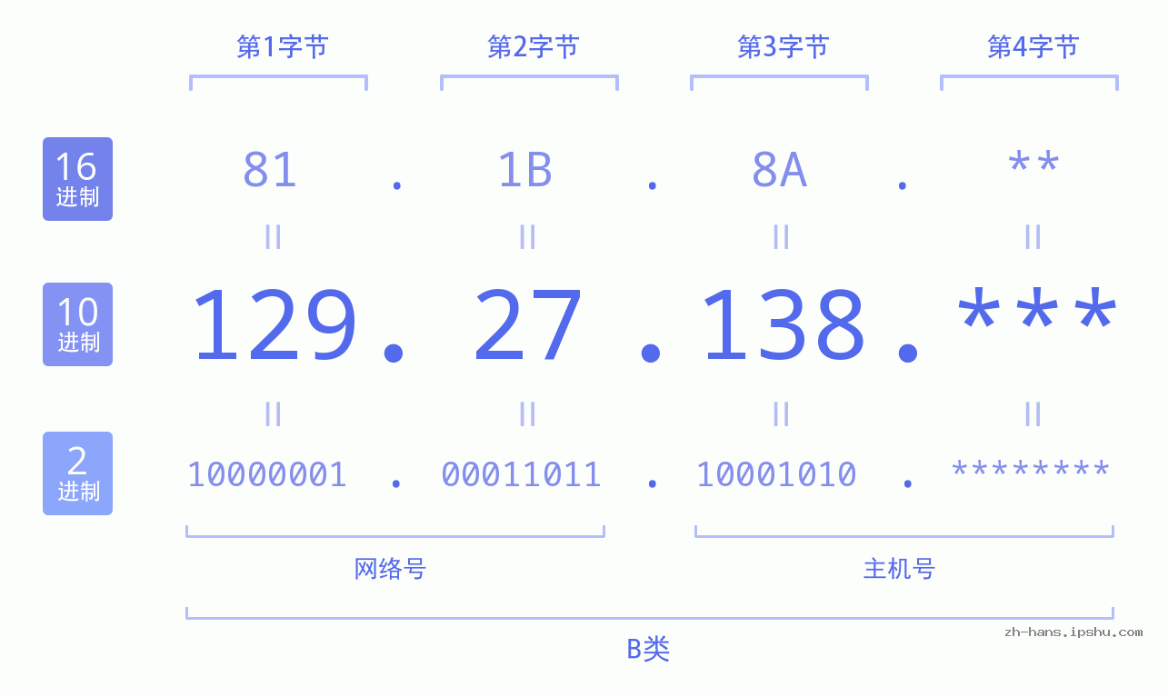 IP地址:129.27.138 数据结构图 二进制 十进制 十六进制 IPv4: 129.27.138 网络类型 网络号 主机号