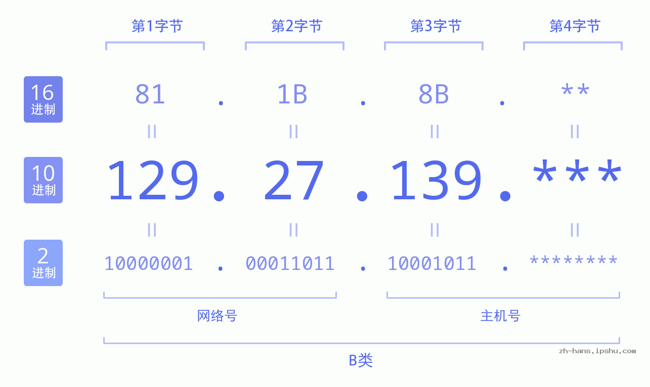 IP地址:129.27.139 数据结构图 二进制 十进制 十六进制 IPv4: 129.27.139 网络类型 网络号 主机号