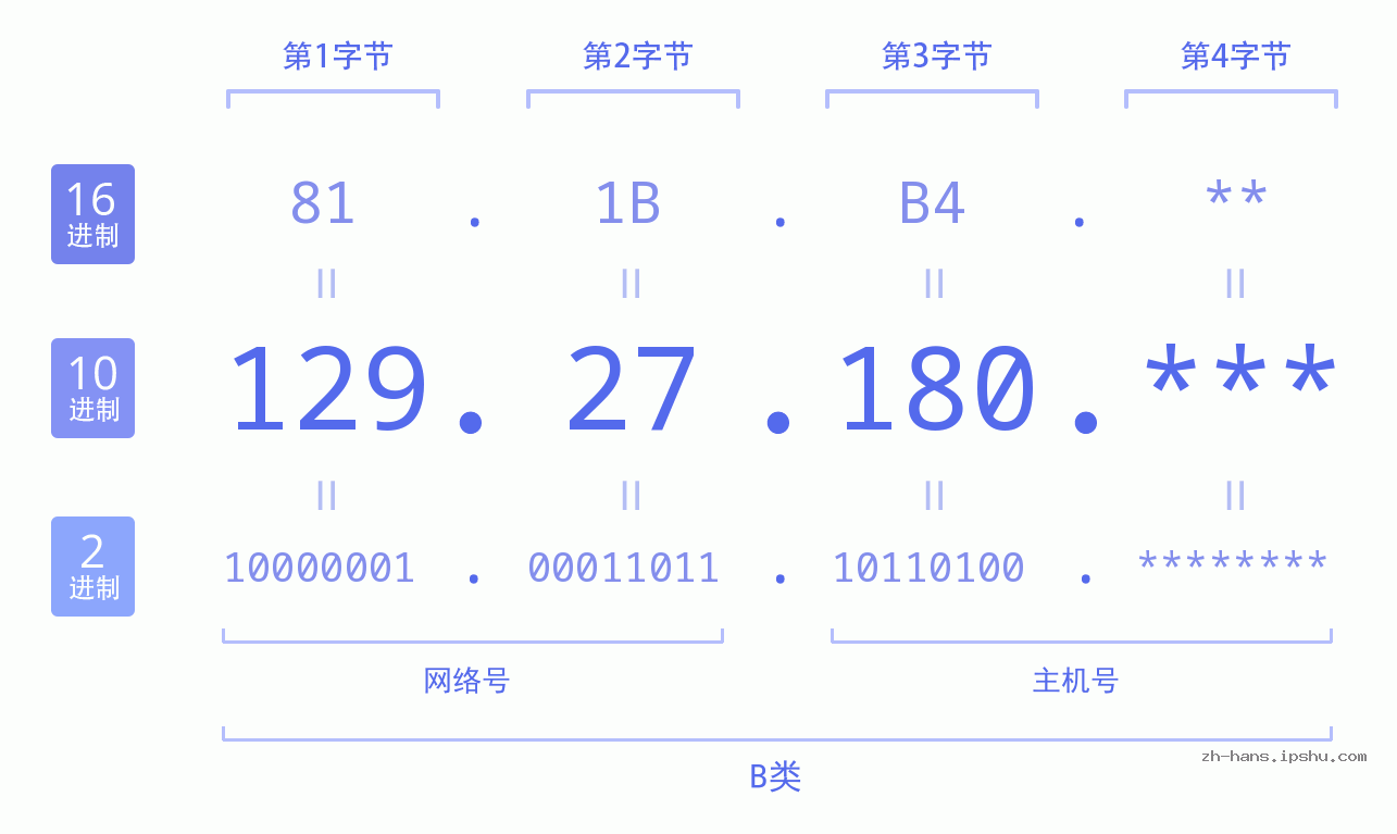 IP地址:129.27.180 数据结构图 二进制 十进制 十六进制 IPv4: 129.27.180 网络类型 网络号 主机号