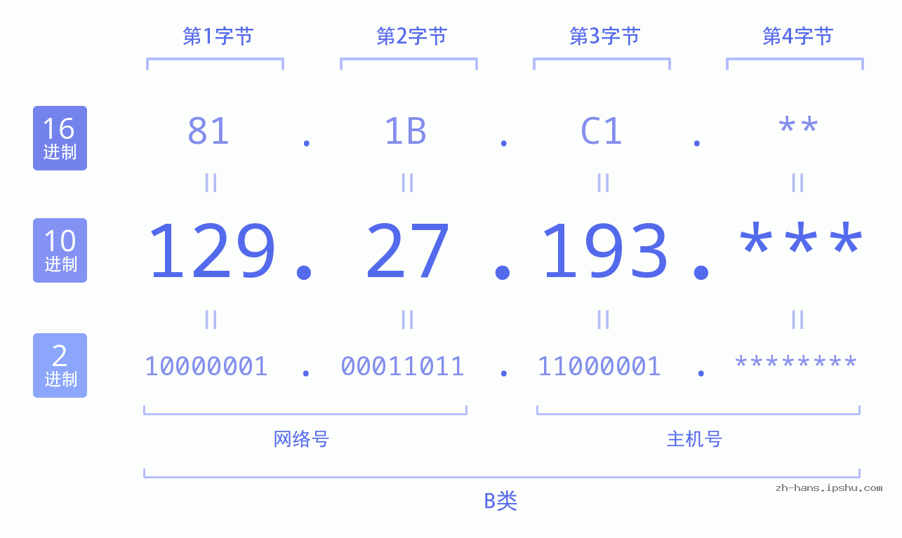 IP地址:129.27.193 数据结构图 二进制 十进制 十六进制 IPv4: 129.27.193 网络类型 网络号 主机号