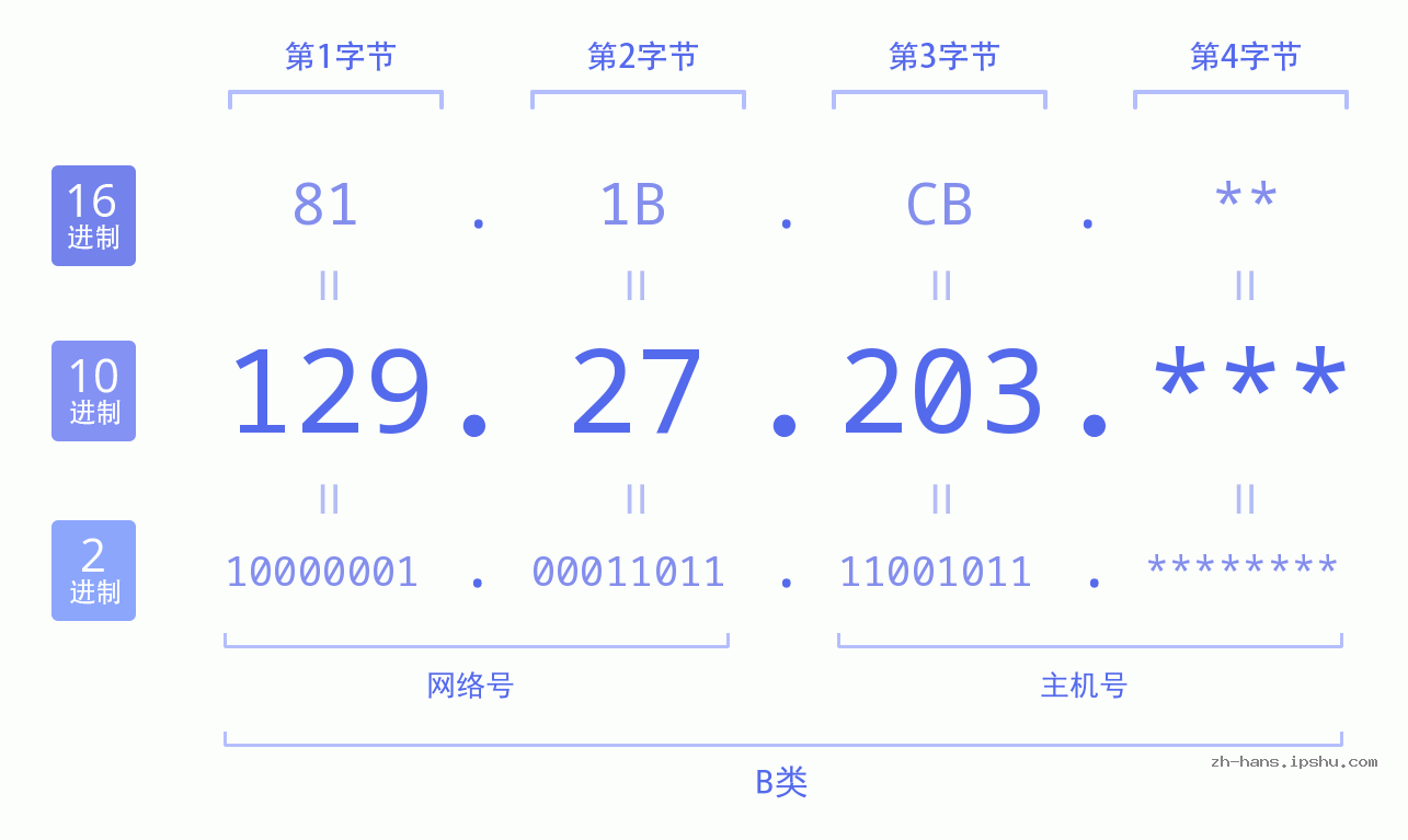IP地址:129.27.203 数据结构图 二进制 十进制 十六进制 IPv4: 129.27.203 网络类型 网络号 主机号