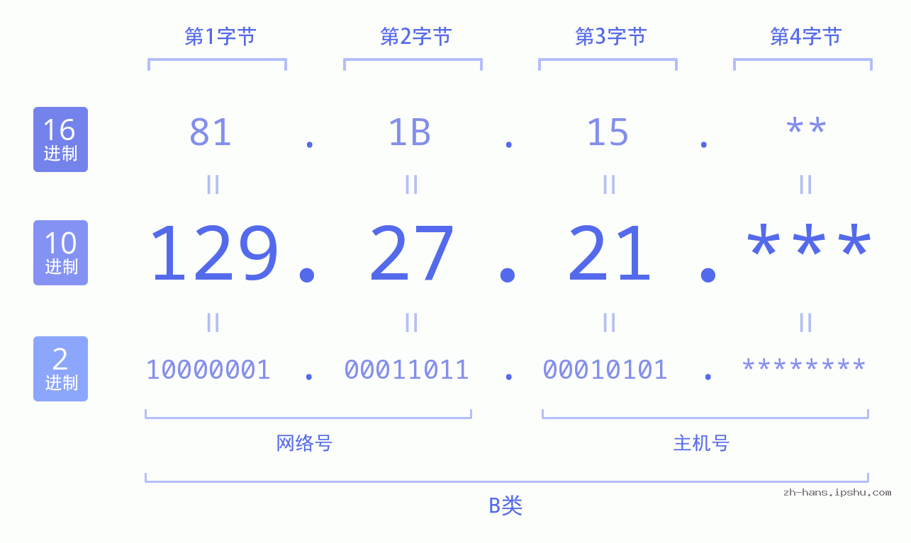 IP地址:129.27.21 数据结构图 二进制 十进制 十六进制 IPv4: 129.27.21 网络类型 网络号 主机号