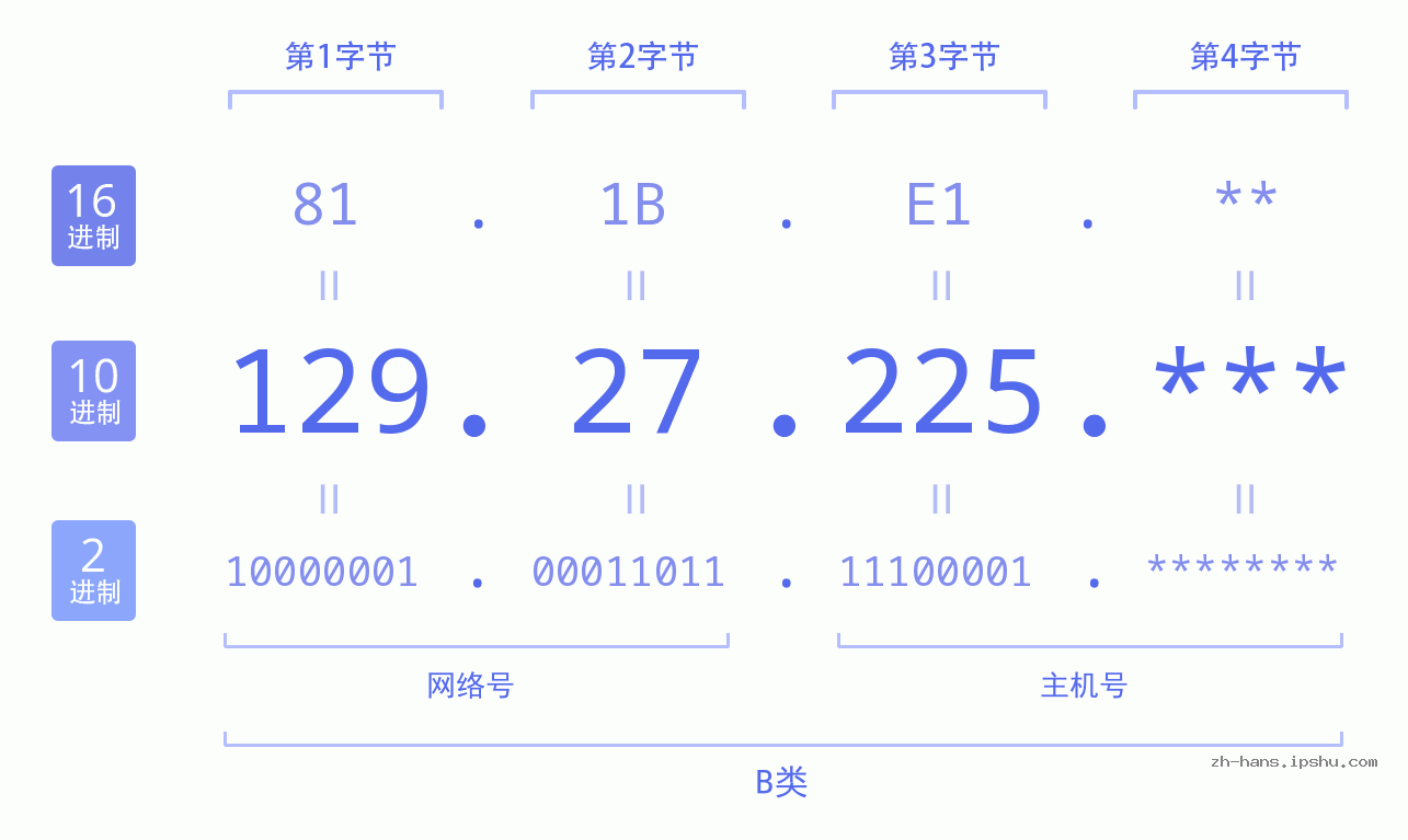 IP地址:129.27.225 数据结构图 二进制 十进制 十六进制 IPv4: 129.27.225 网络类型 网络号 主机号