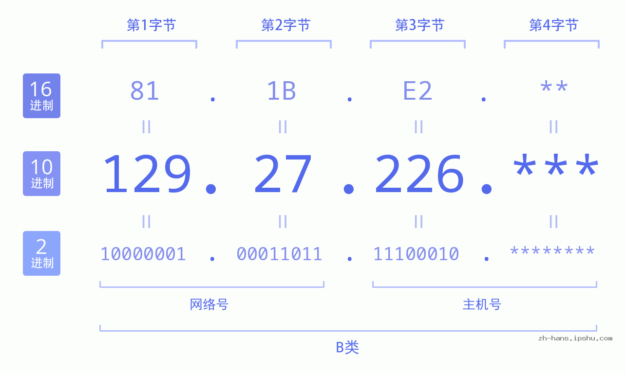 IP地址:129.27.226 数据结构图 二进制 十进制 十六进制 IPv4: 129.27.226 网络类型 网络号 主机号