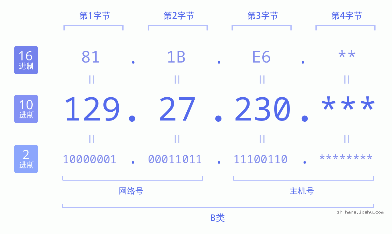 IP地址:129.27.230 数据结构图 二进制 十进制 十六进制 IPv4: 129.27.230 网络类型 网络号 主机号