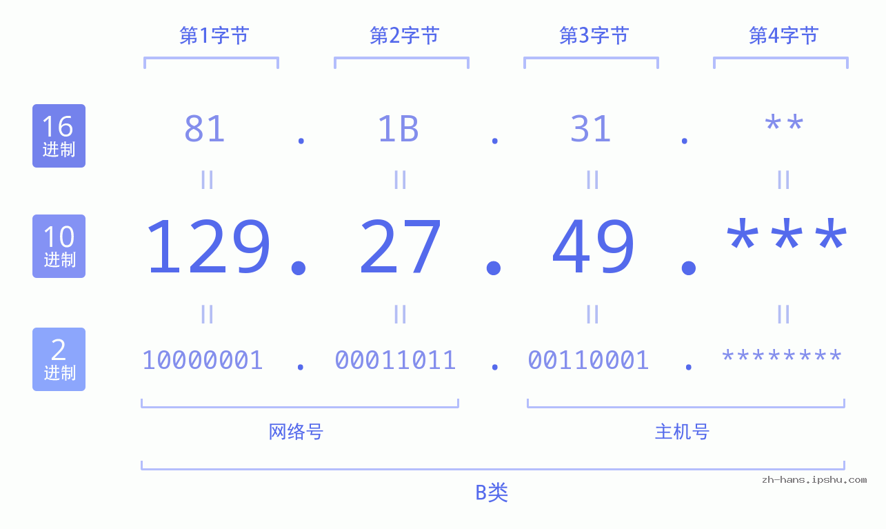 IP地址:129.27.49 数据结构图 二进制 十进制 十六进制 IPv4: 129.27.49 网络类型 网络号 主机号