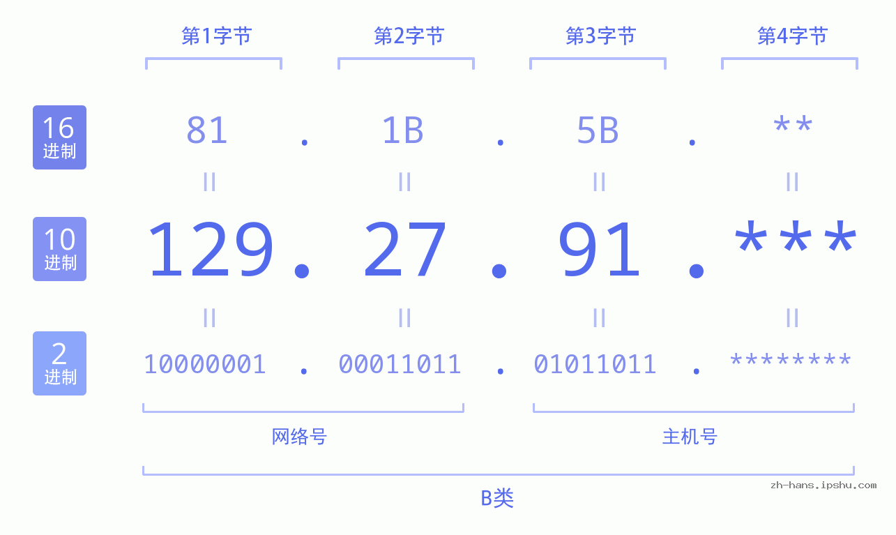 IP地址:129.27.91 数据结构图 二进制 十进制 十六进制 IPv4: 129.27.91 网络类型 网络号 主机号