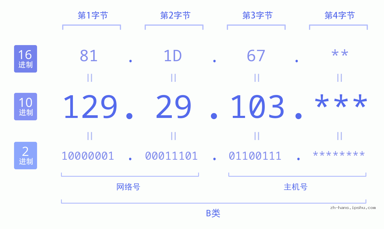 IP地址:129.29.103 数据结构图 二进制 十进制 十六进制 IPv4: 129.29.103 网络类型 网络号 主机号