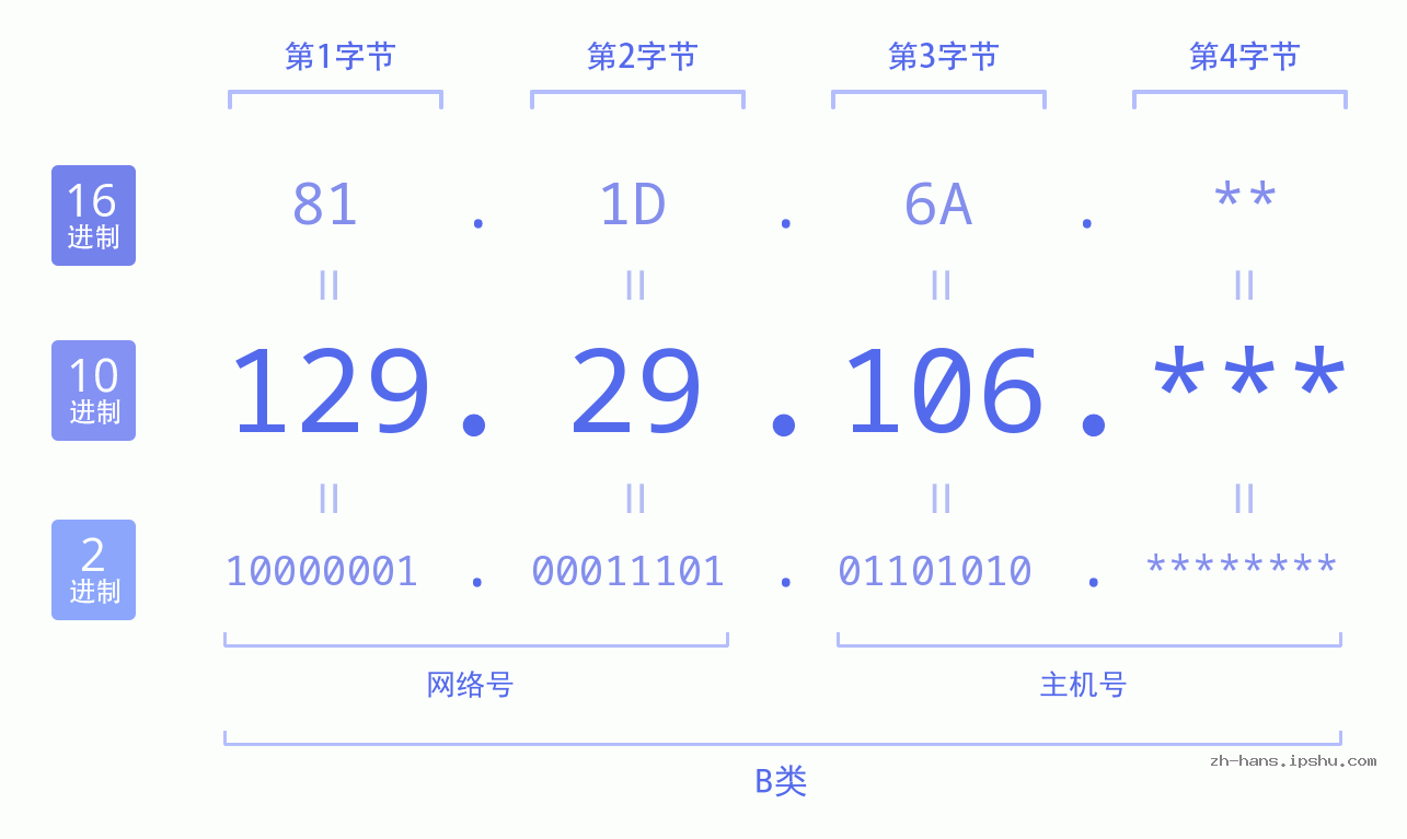 IP地址:129.29.106 数据结构图 二进制 十进制 十六进制 IPv4: 129.29.106 网络类型 网络号 主机号