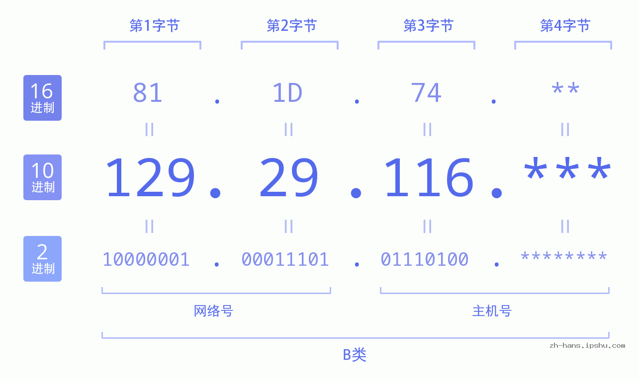 IPv4: 129.29.116 网络类型 网络号 主机号