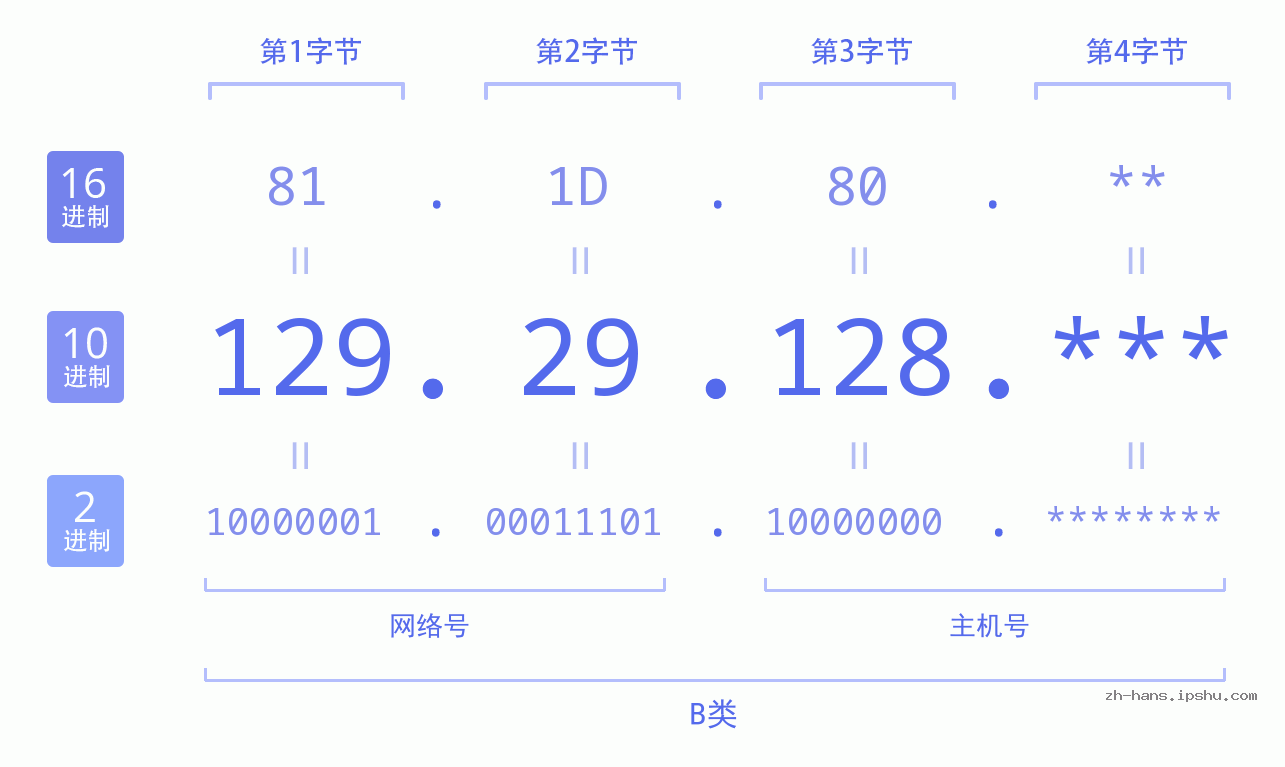IP地址:129.29.128 数据结构图 二进制 十进制 十六进制 IPv4: 129.29.128 网络类型 网络号 主机号