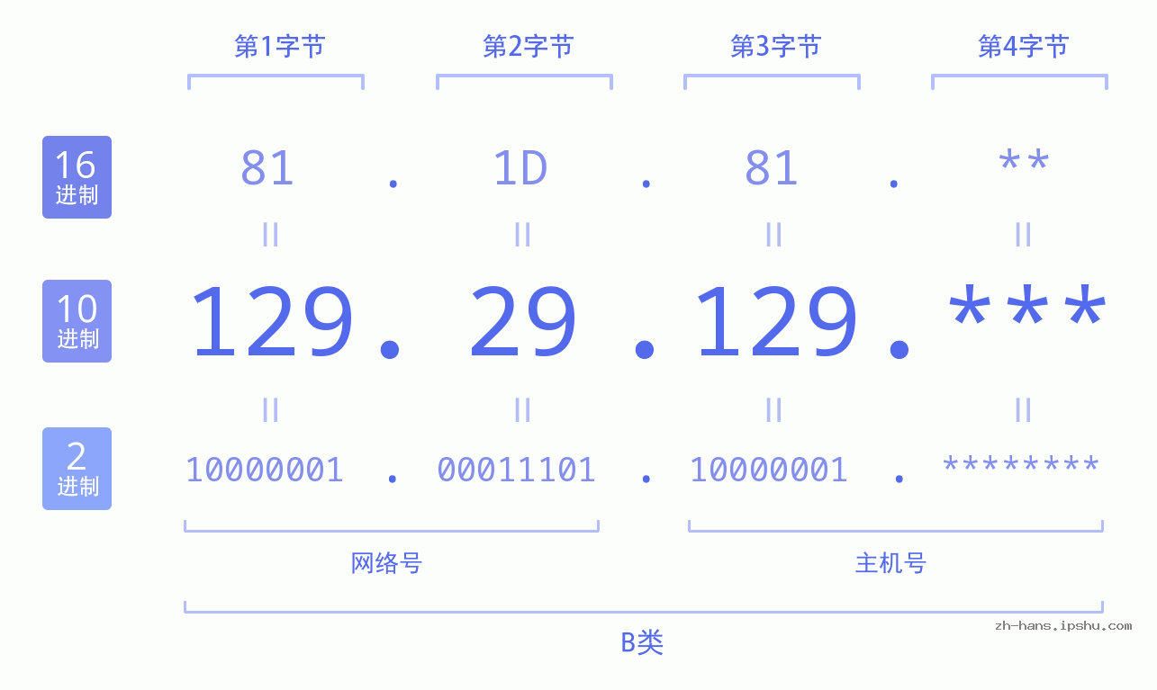 IP地址:129.29.129 数据结构图 二进制 十进制 十六进制 IPv4: 129.29.129 网络类型 网络号 主机号