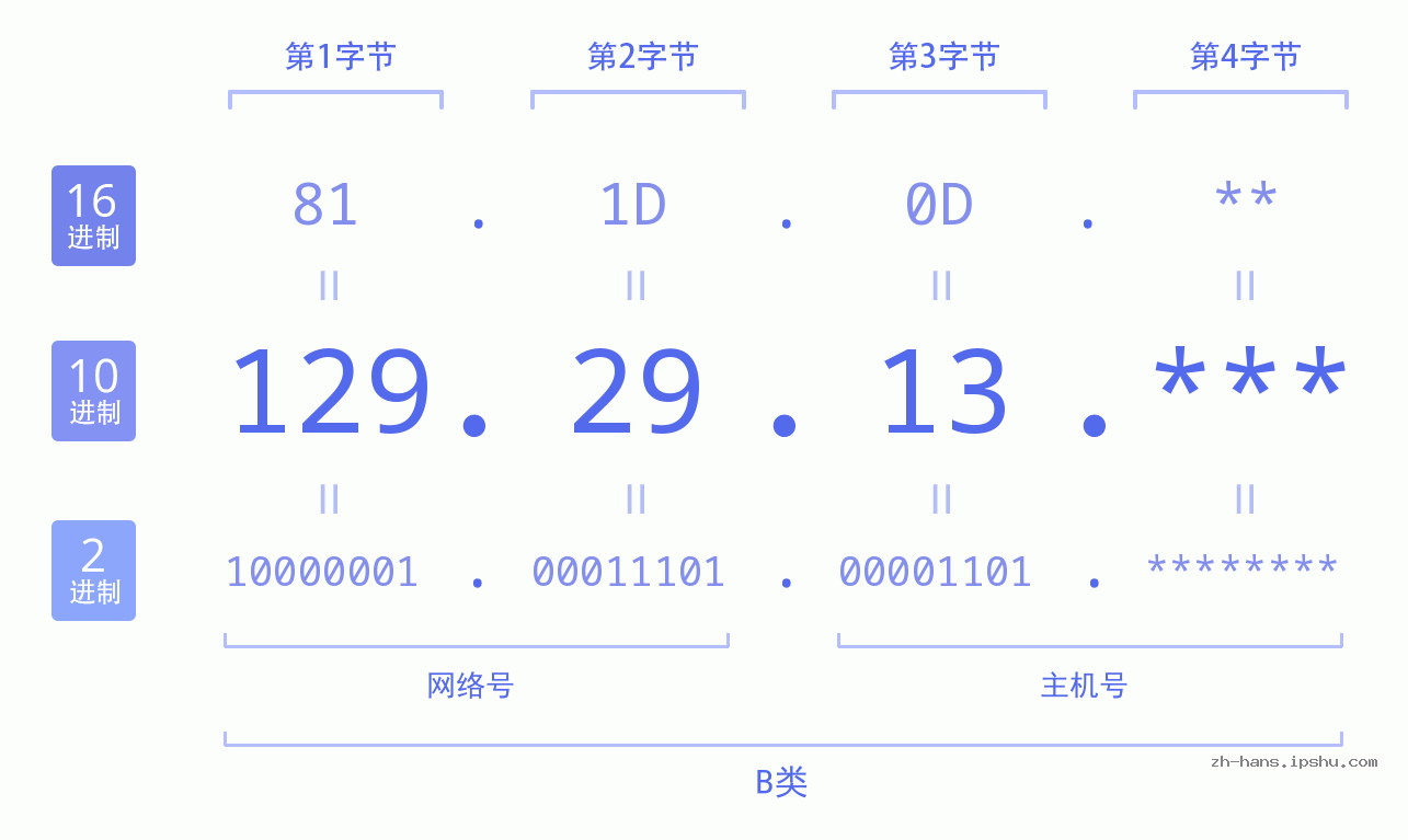 IP地址:129.29.13 数据结构图 二进制 十进制 十六进制 IPv4: 129.29.13 网络类型 网络号 主机号