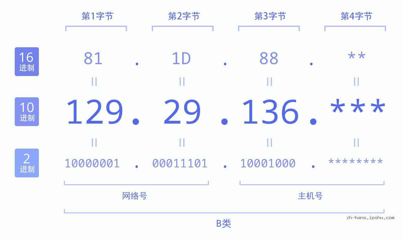 IPv4: 129.29.136 网络类型 网络号 主机号