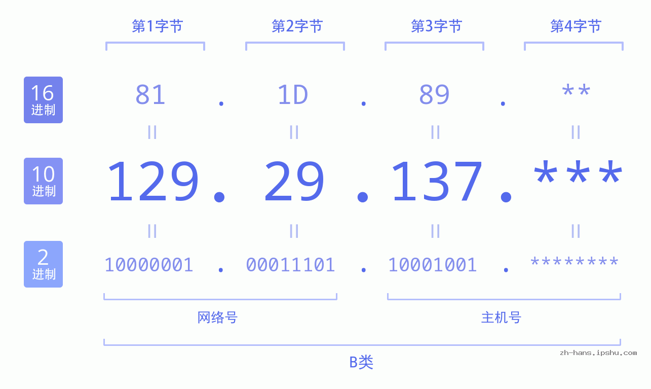 IP地址:129.29.137 数据结构图 二进制 十进制 十六进制 IPv4: 129.29.137 网络类型 网络号 主机号