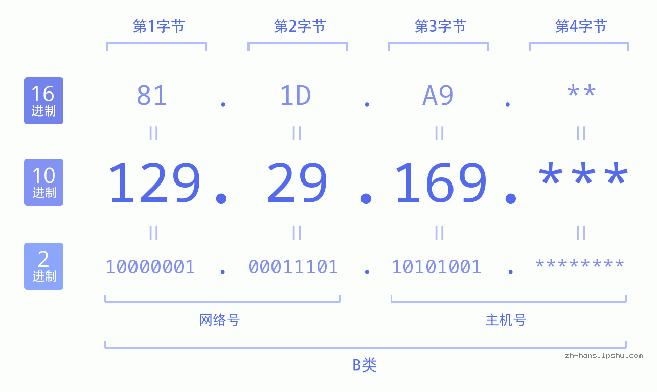 IP地址:129.29.169 数据结构图 二进制 十进制 十六进制 IPv4: 129.29.169 网络类型 网络号 主机号
