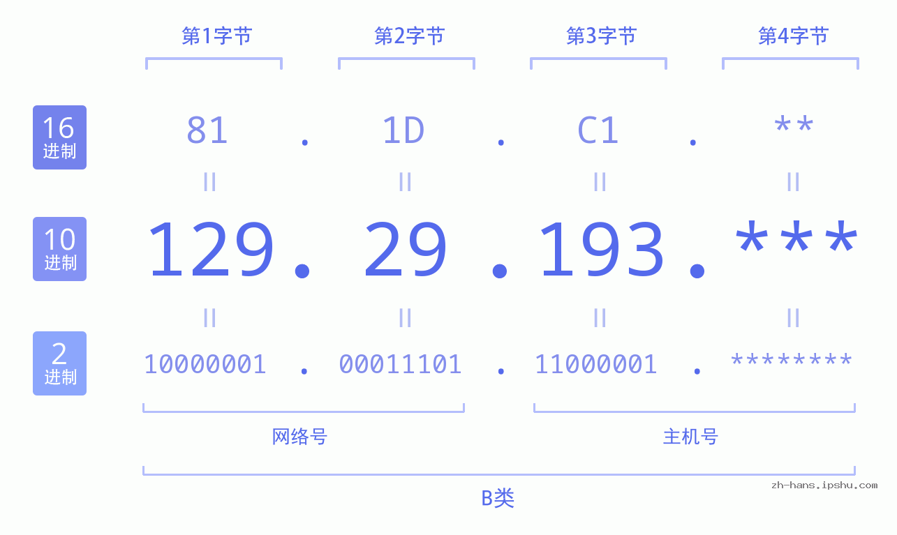 IP地址:129.29.193 数据结构图 二进制 十进制 十六进制 IPv4: 129.29.193 网络类型 网络号 主机号