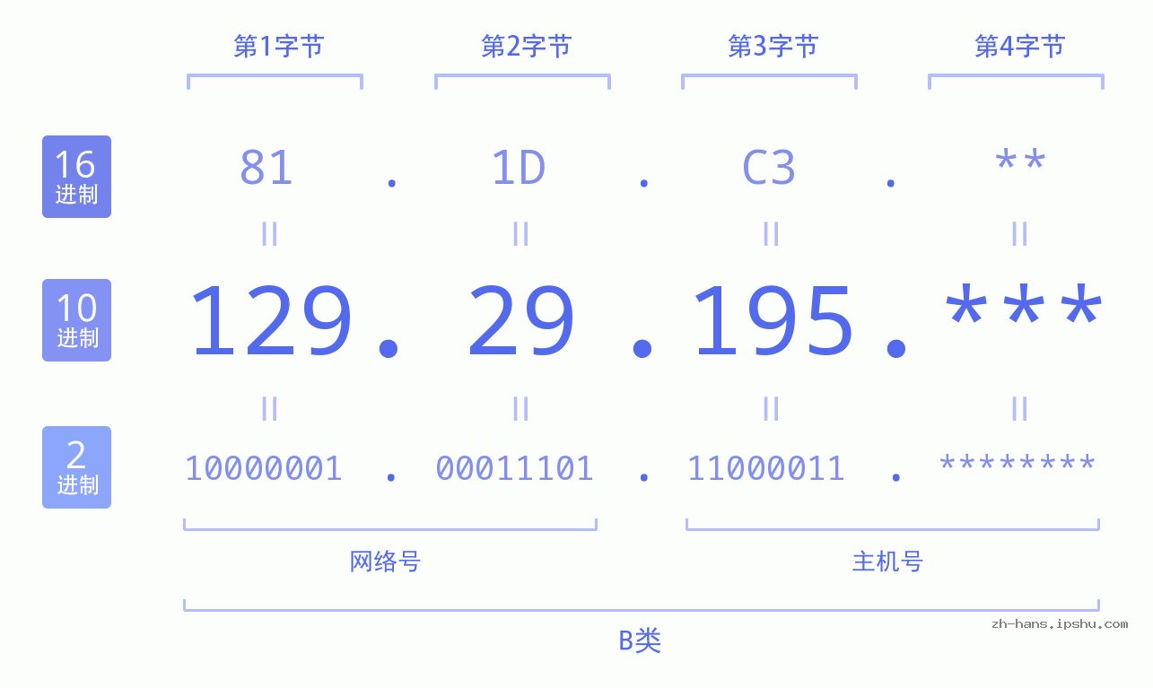 IP地址:129.29.195 数据结构图 二进制 十进制 十六进制 IPv4: 129.29.195 网络类型 网络号 主机号