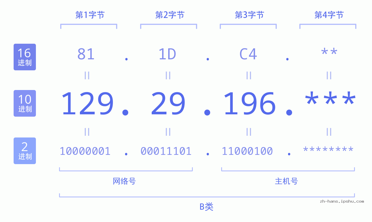 IP地址:129.29.196 数据结构图 二进制 十进制 十六进制 IPv4: 129.29.196 网络类型 网络号 主机号