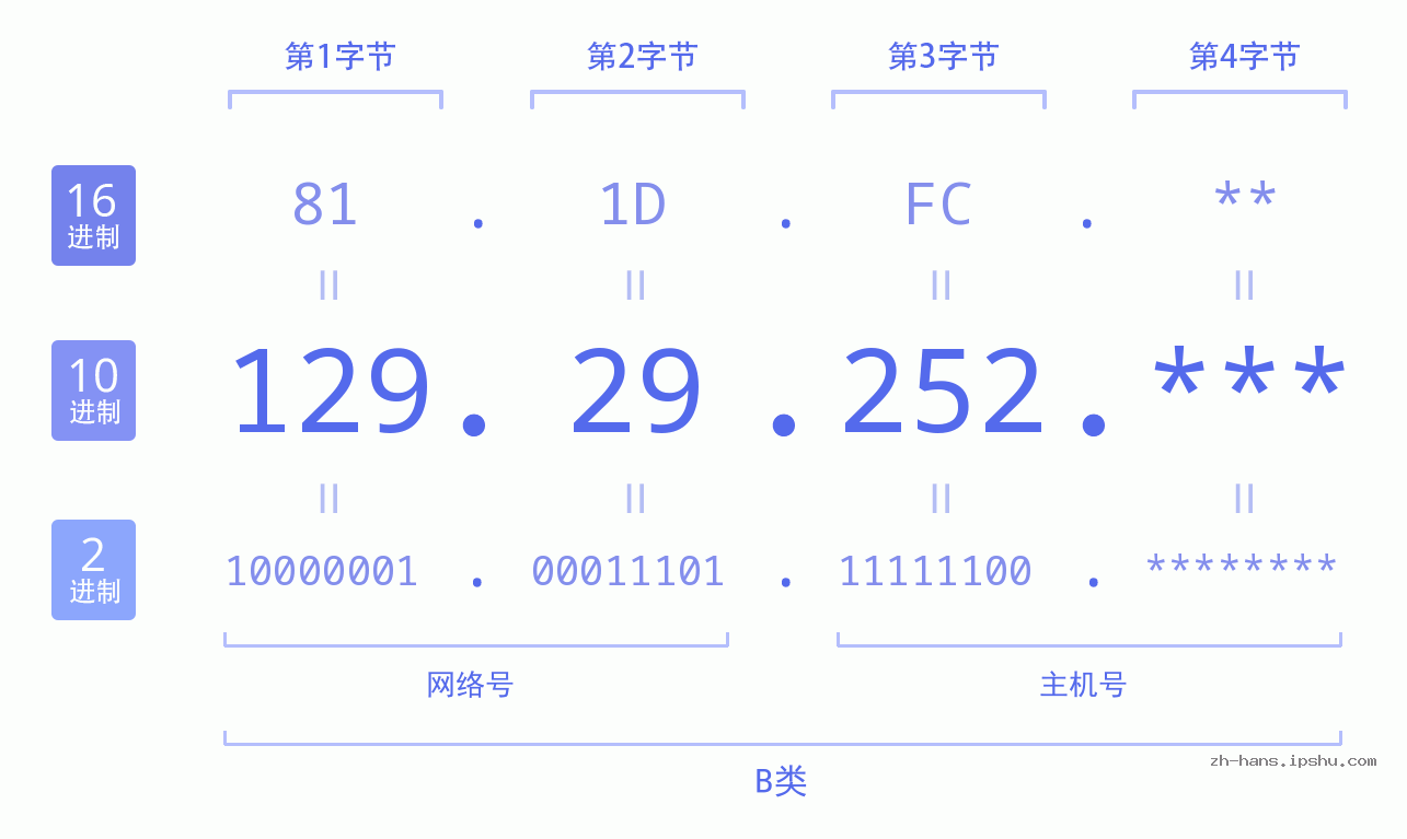 IP地址:129.29.252 数据结构图 二进制 十进制 十六进制 IPv4: 129.29.252 网络类型 网络号 主机号