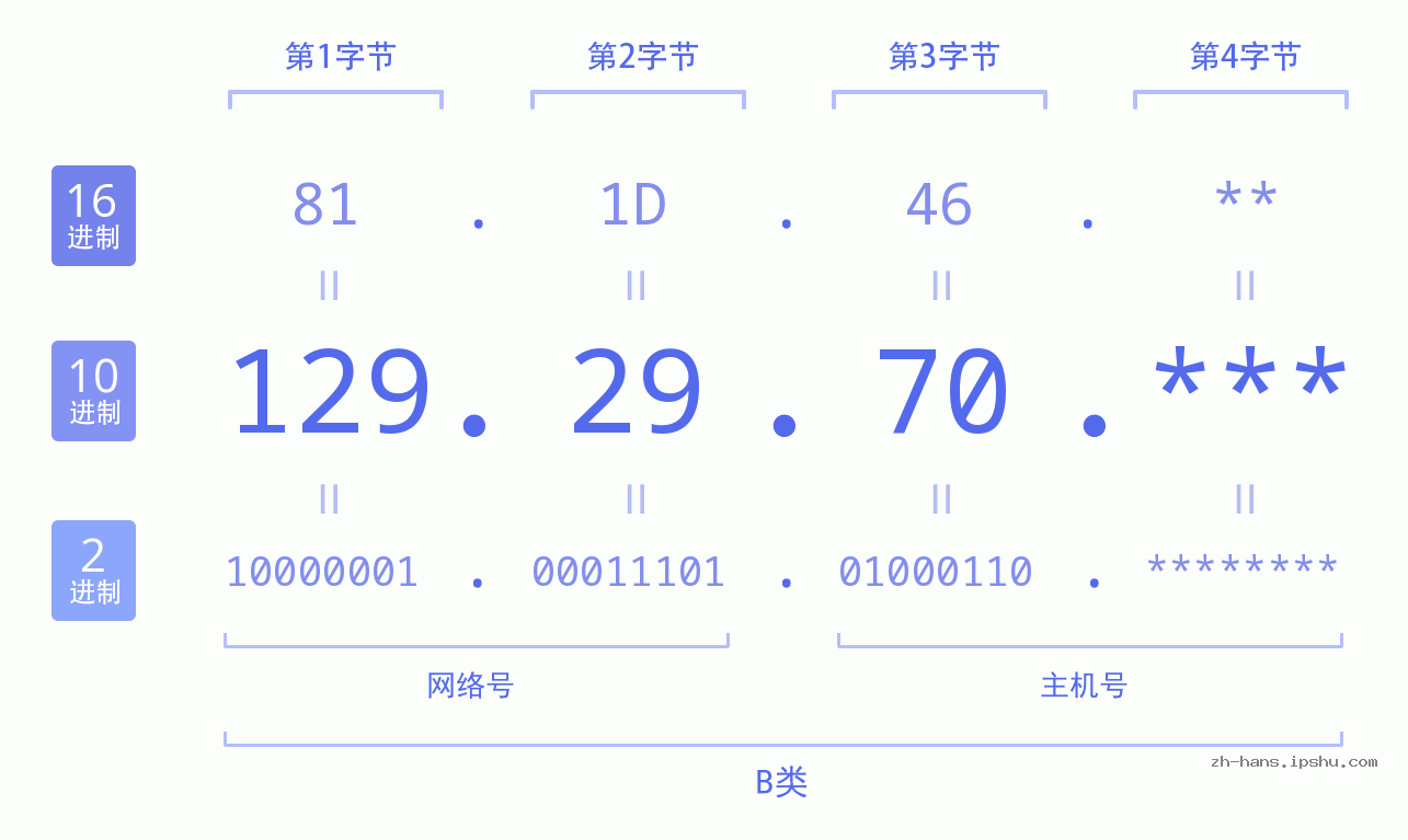 IP地址:129.29.70 数据结构图 二进制 十进制 十六进制 IPv4: 129.29.70 网络类型 网络号 主机号