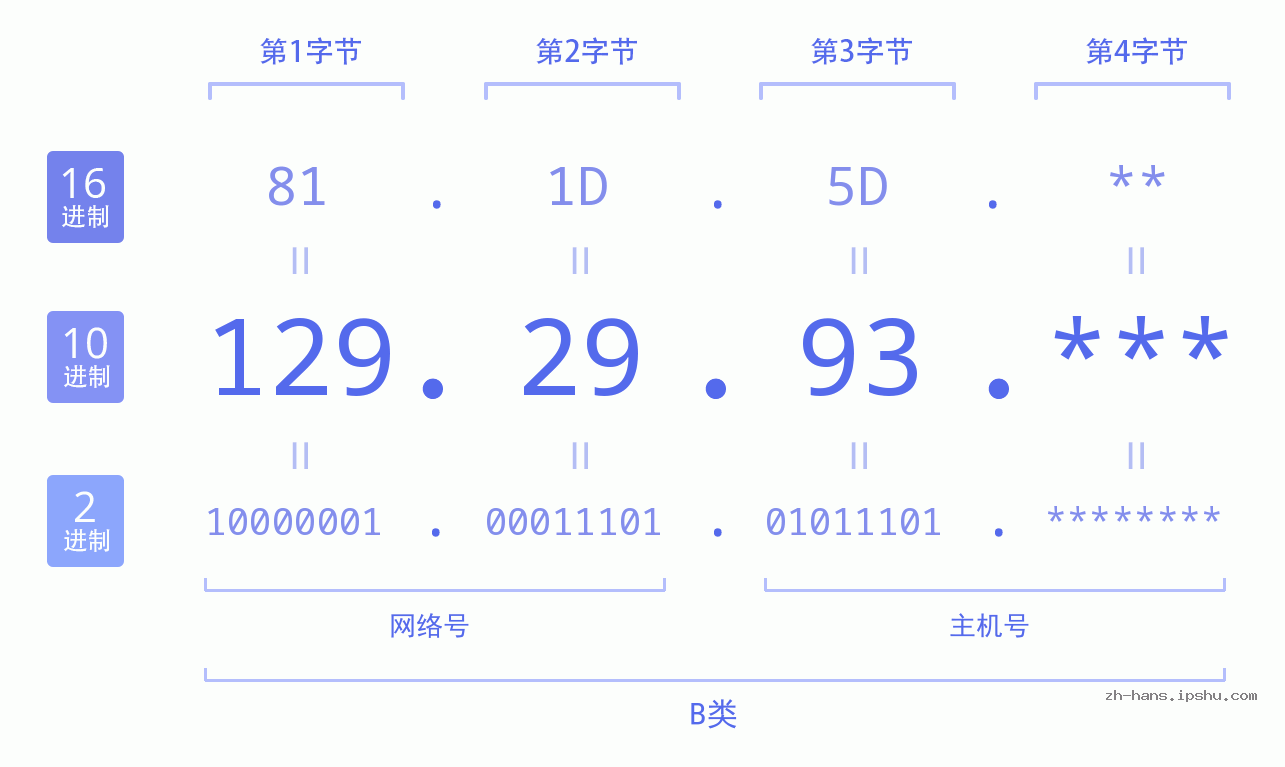 IP地址:129.29.93 数据结构图 二进制 十进制 十六进制 IPv4: 129.29.93 网络类型 网络号 主机号